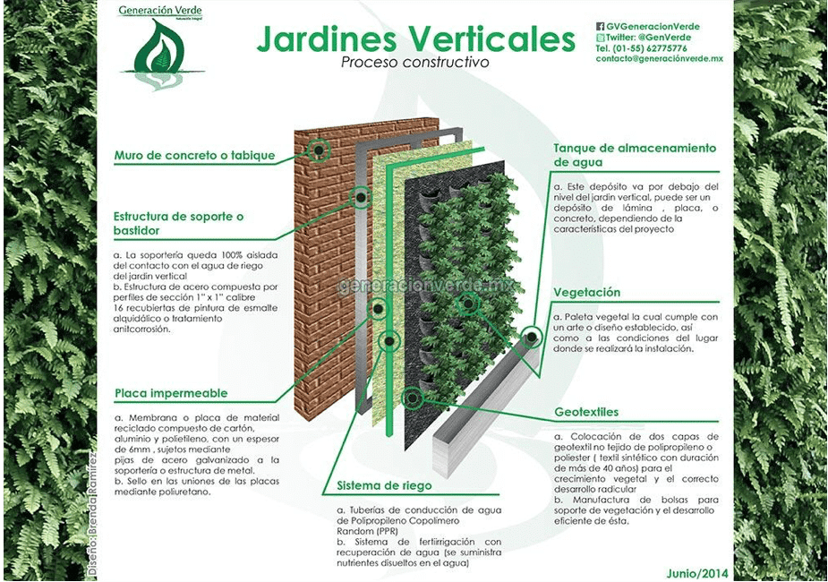 Infografía de jardines verticales